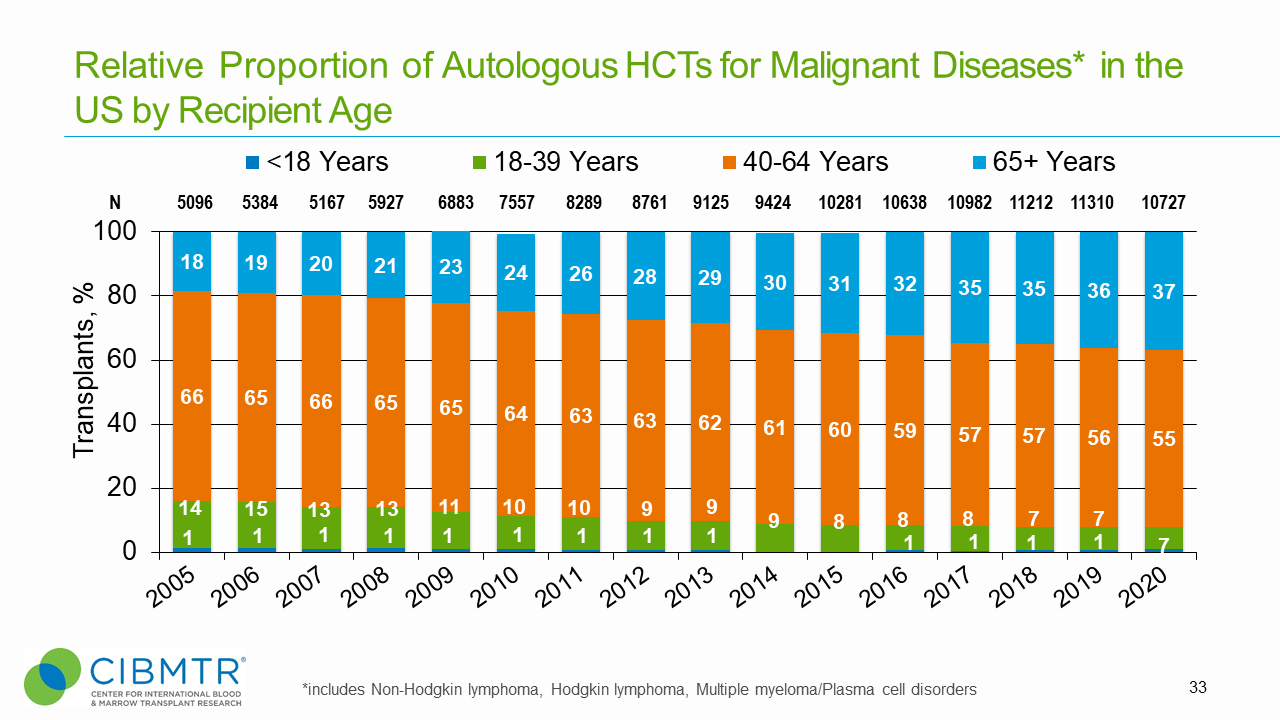 Figure 4. Relative Proportion Trend of Autologous HCTs by Age